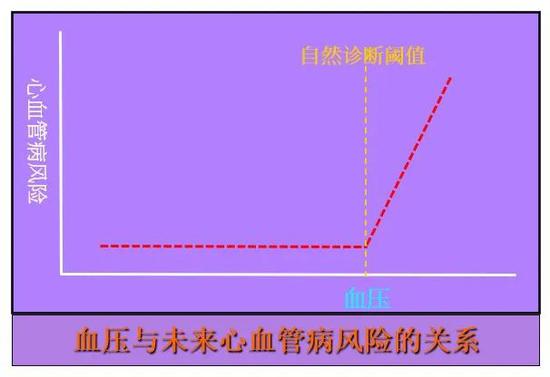 血压与异日心血管疾病的相关。