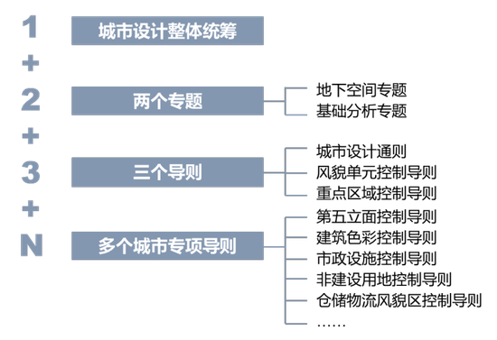 圖2:城市設計成果體系示意圖