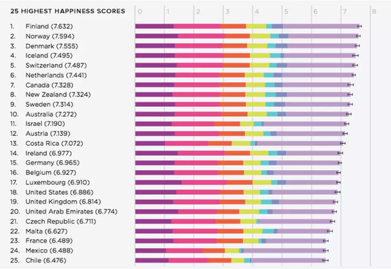  全球25个幸福指数最高的国家（图片来源：Visual Capitalist）