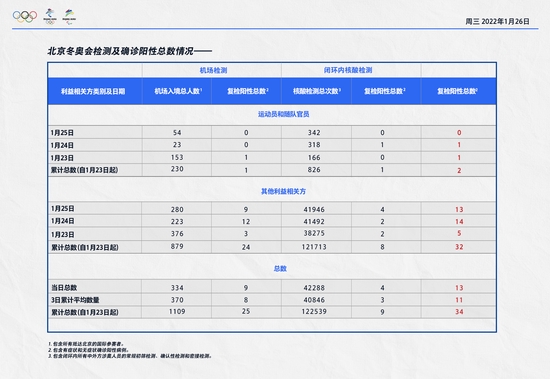 北京冬奥组委：昨日机场入境涉奥人员海关复检阳性9人