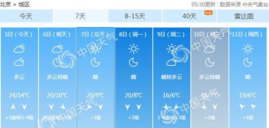假期末尾北京最低气温将跌破10℃。