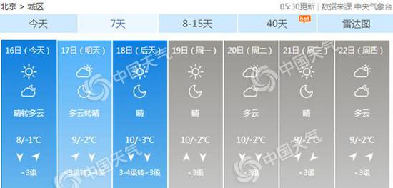 北京本周末早晚气温低。