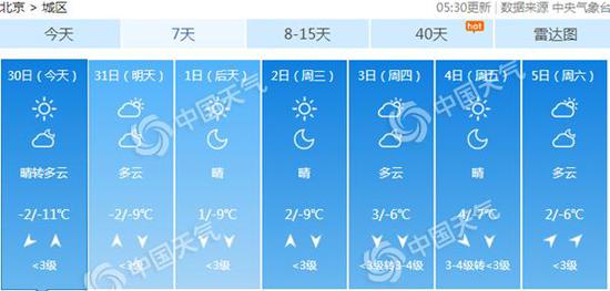 元旦当天，北京气温重回冰点以上。