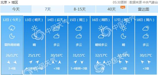 下周北京气温猛升。