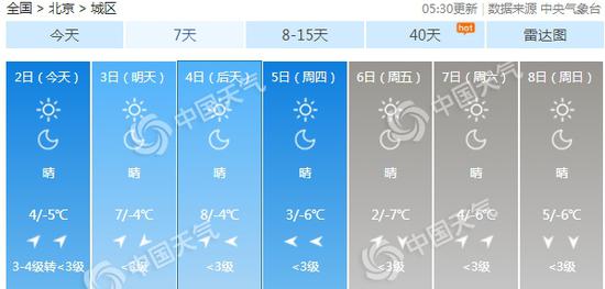 北京现在天气:北京未来三天以晴为主气温升高 周四又将降温