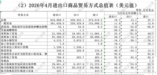 中国4月以美元计价出口同比增长14.1%，进口增长25.3%