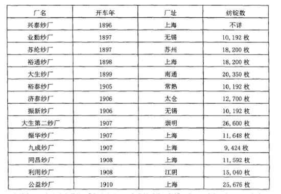 1896-1910年长三角新开华商纱厂简表