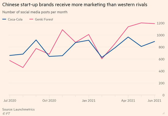  中国本土品牌的线上销售额正超过外国品牌，图自《金融时报》