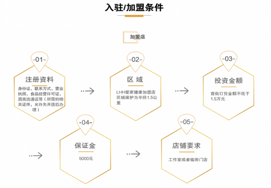 聚好商城加盟条件，图据官网