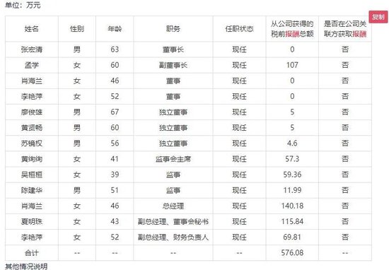 A股罕见，副董事长宣布放弃百万年薪！公司上市10年，实控人夫妻长期双双未领取报酬