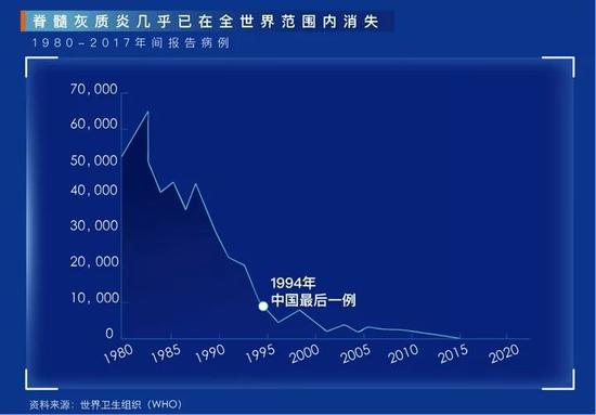 通过疫苗推广使用，我国彻底消灭了脊髓灰质炎。（图片来源：国家卫计委网站）