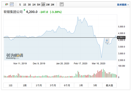 一年巨亏884亿 这位日本首富的位置还稳吗？