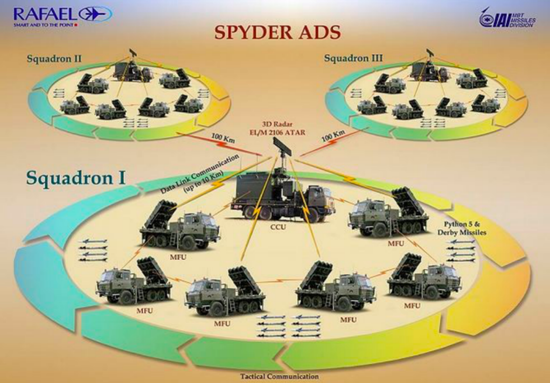  印度空军装备了以色列研制的“斯派德”防空系统。