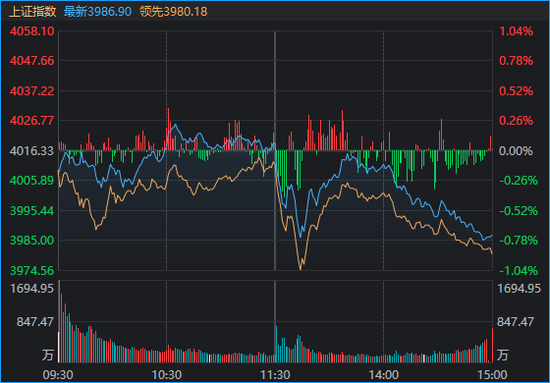 沪指失守4000点，A股午后突然开启“防御模式”，发生了什么