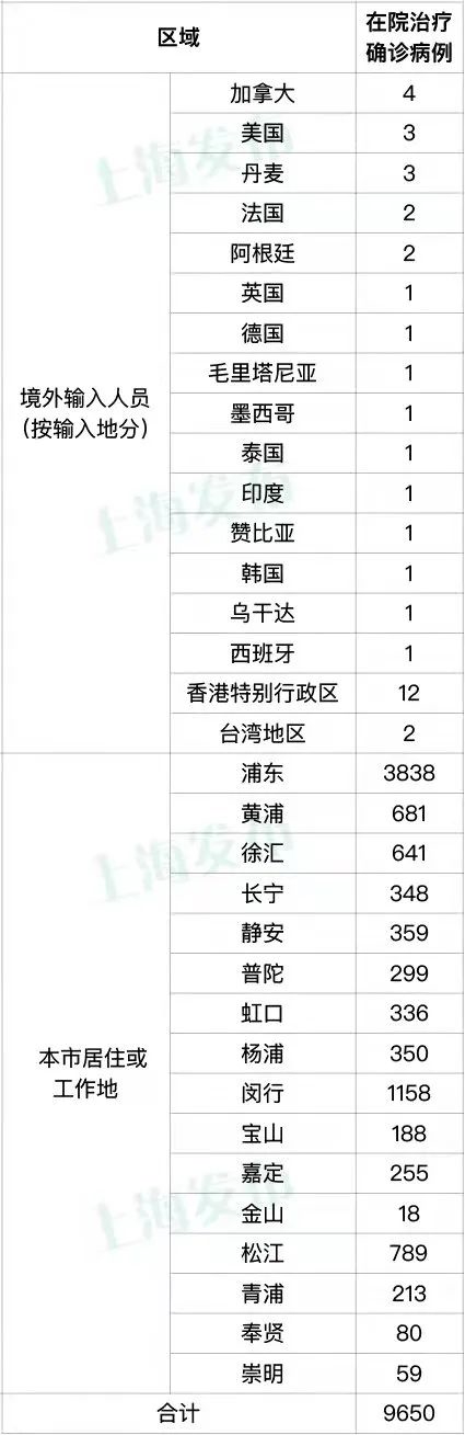 上海新增2573例本土新冠肺炎确诊病例，新增25146例本土无症状感染者