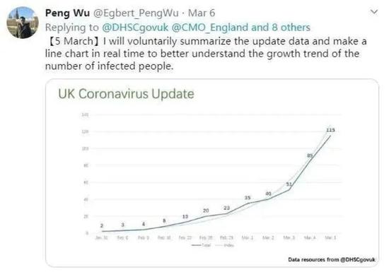 吴芃制作的疫情图表在英国很受欢迎，每天都有无数人催他更新。