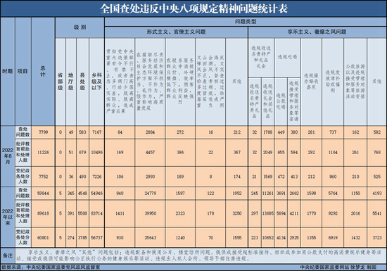 8月全国查处违反中央八项规定精神问题7799起