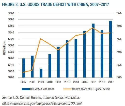 ▲2007 - 2017年美国对华贸易逆差