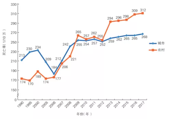 1990—2017年中国城乡居民心血管病死亡率变化（图源：央视新闻）