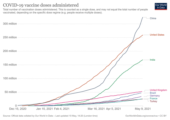  世界各国新冠疫苗接种数量。数据来源：Our world in data