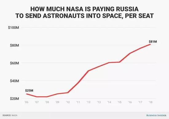 NASA向俄罗斯支付的“联盟号”票价一路飙升