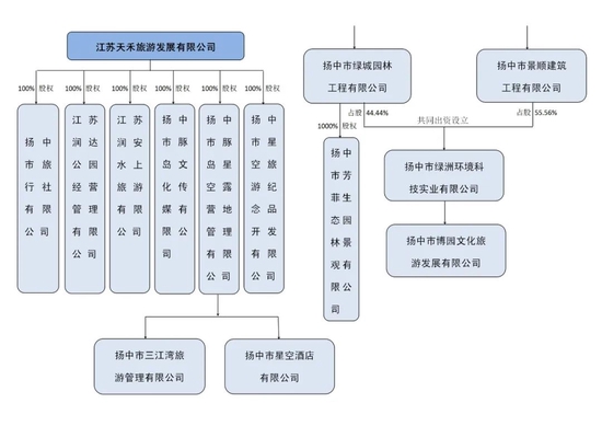 天禾公司组织机构框架图。 　　图/天禾公司官网