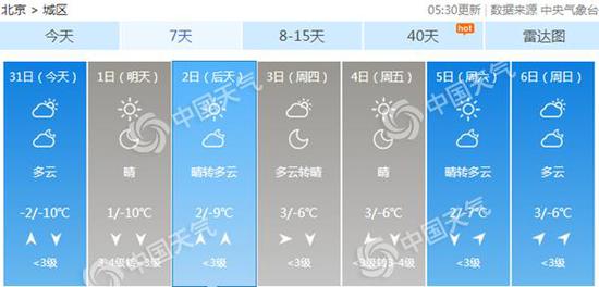 新年伊起,北京气温渐升。