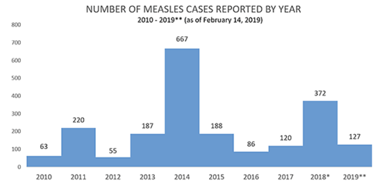 CDC官网公布的2010-2019麻疹病例人数统计图