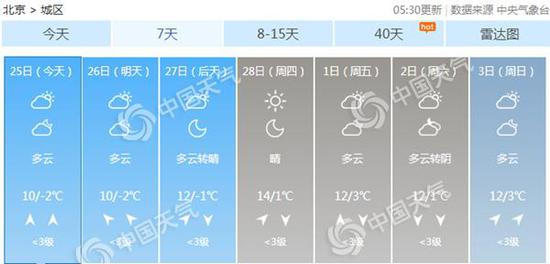 北京本周中后期气温回升。