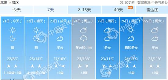 未来三天北京持续升温。