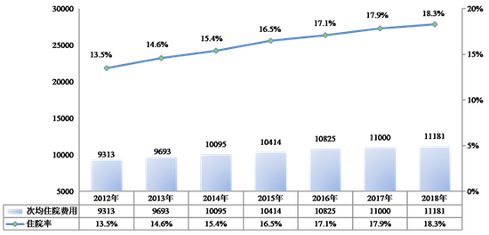 2012-2018年职工医保次均住院费用和住院率