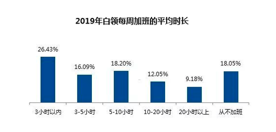 《2019年白领生活状况调研报告》显示，每周平时加班时长10小时以上的白领超过了20%。