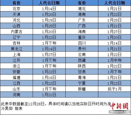 地方两会:2019年省级两会时间表出炉 多地强调严肃会风会纪 各地人代会的召开时间。 冷昊阳 制表