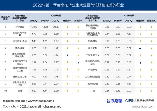 2022年求职、跳槽难度比过往更大，哪些行业更受青睐？