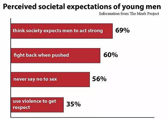对于年轻男性的社会期待反映了“有毒的男性气质”文化的存在。自上而下依次为认为社会期待男性表现强大、被推搡时要反击、永远不对“性”说不、使用暴力获得尊重。