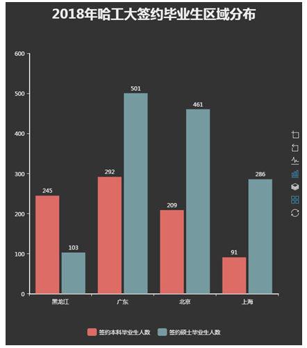 2018年哈工大签约毕业生区域分布