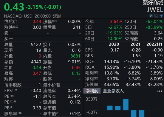 图/ 2021年3月17日，聚好商城在美国纳斯达克证券交易所上市，首日开盘价8.6美元。如今股价仅剩0.43美元，市值0.1亿美元。