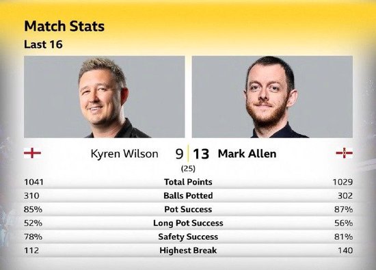 马克·艾伦13-9击败凯伦·威尔逊，晋级斯诺克世锦赛八强