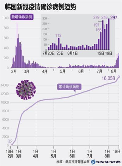 韩国疫情图每日新增图片