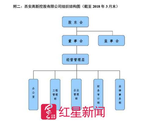 ▲西安高新控股有限公司组织结构图  图据网络