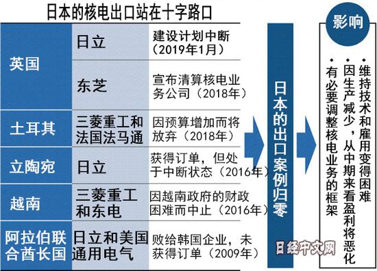 近年日本核电出口项目情况 图自日经