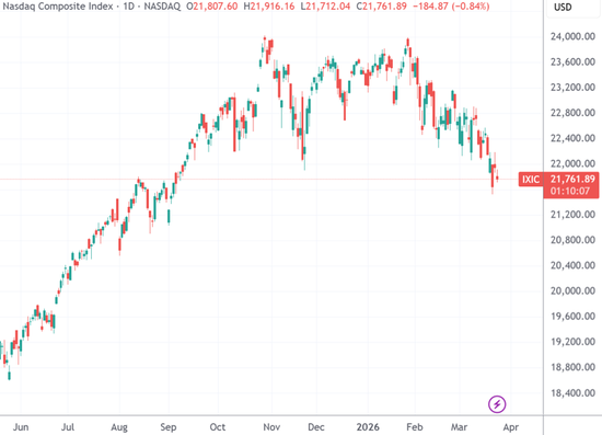 美股收盘：中东增兵与谈判信号交错 三大指数再度回落