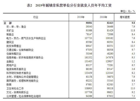  2019年城镇私营单位分行业就业人员年平均工资表 来源：国家统计局官网