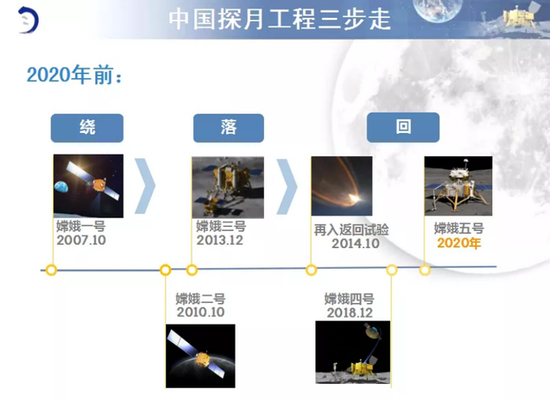 中国探月工程三步走战略,图自中国探月与深空探测网