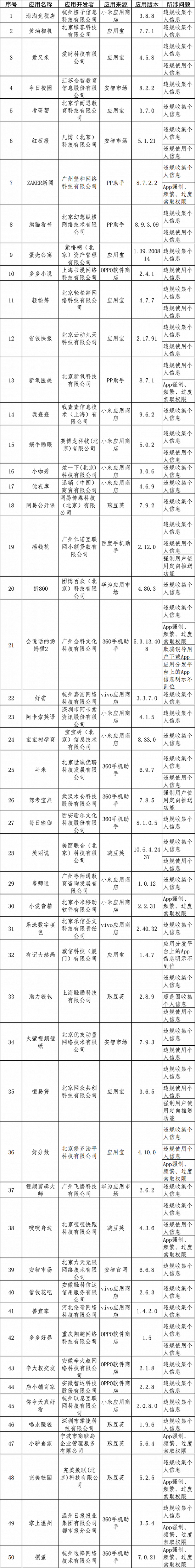 工信部通报第4批侵害用户权益行为App 优衣库等上