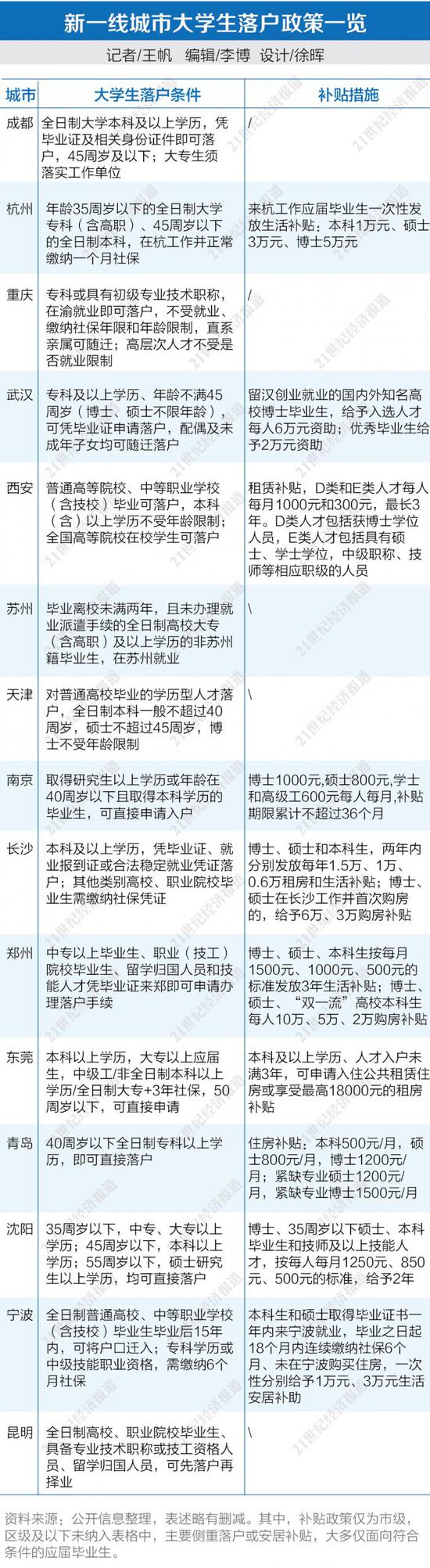 新一线城市争人才:允许大专生落户后又瞄准职校