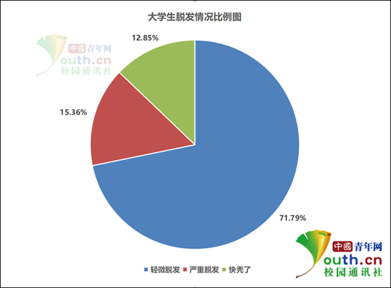 大学生脱发情况比例。中国青年网记者 李华锡 制图