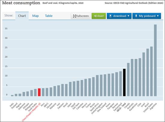  2019年全球各国人均牛肉消费量