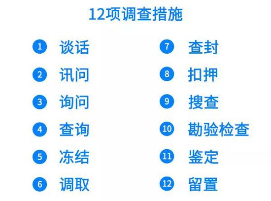  监察法赋予监察机关12项调查措施