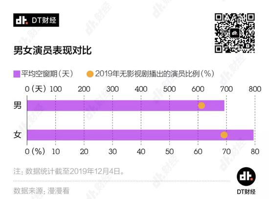 一线明星纷纷失业 整个2019年65%的演员无剧播出